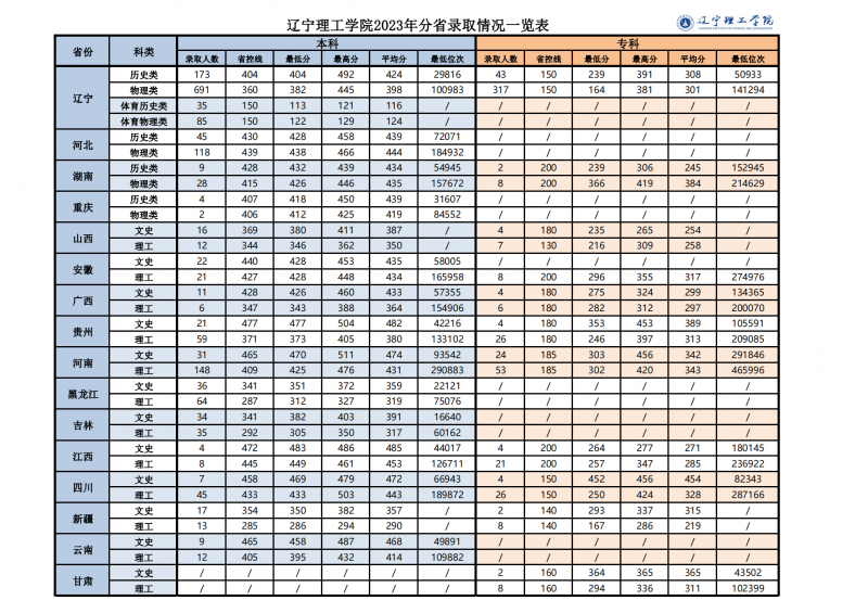 网站公布-云鼎国际4118登录2023年分省录取分数情况一览表_00(1).png