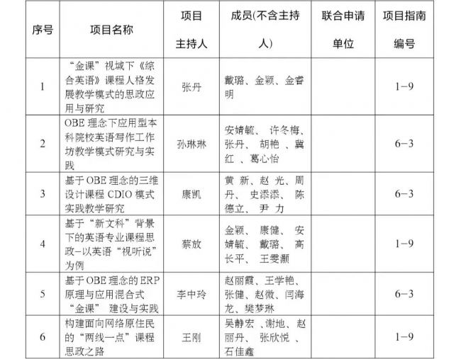 云鼎国际4118登录获批2022年度辽宁省教学改革研究项目立项10项